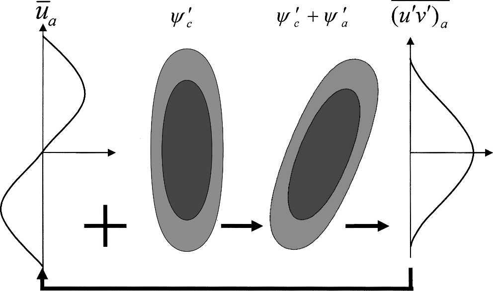 Eddy feedback mechanism Tilted-trough mechanism (Kimoto et al. 2001) is a concept of positive eddy-mean flow interaction.