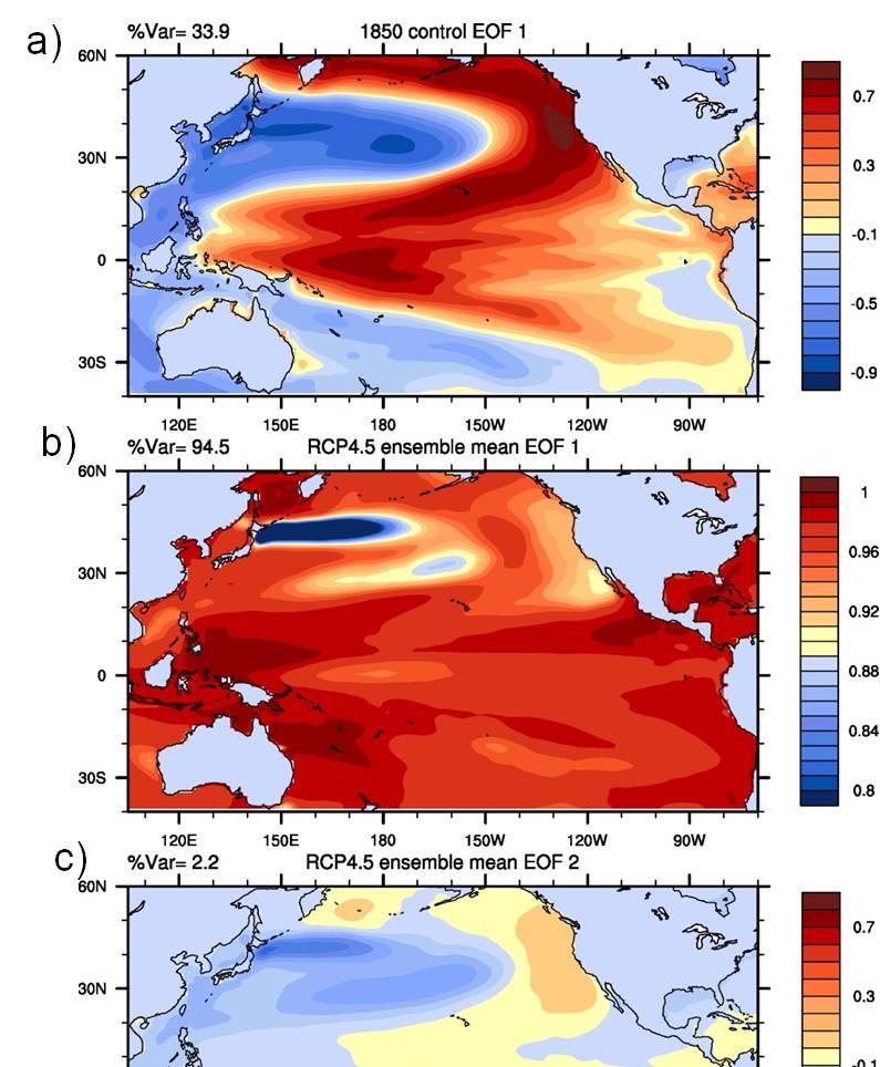 1997, BAMS) defined for the North Pacific but patterns are comparable (Han et al 2014) Climate model simulations indicate IPO is