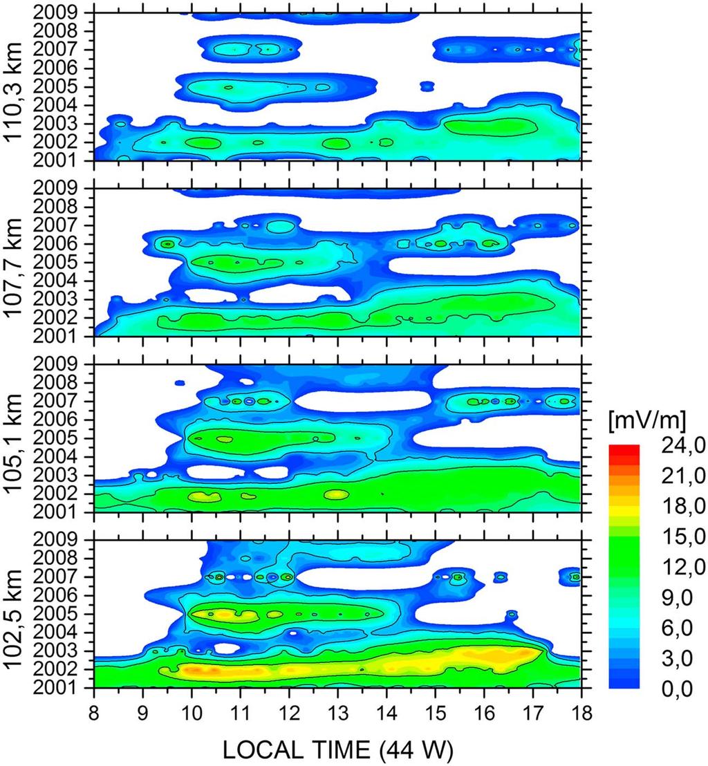 Figure 4. E z map built from a single day per year, for the same season and local time, at four distinct range heights of RESCO observations from 2001 to 2009. were made by Malhotra et al.