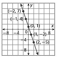 quadratic, or exponential: a.