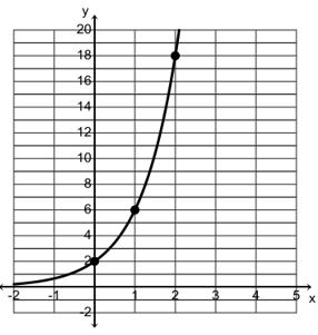 Writing Equations from a Graph or Table Linear Functions y = mx + b y = (slope)x + y-intercept slope = # you add/sub each time y-intercept: starting amount or y-value when x = 0 Quadratic Functions y