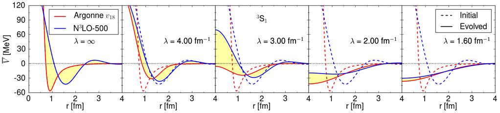 Visualizing the softening of NN interactions Project non-local NN potential: V λ (r) = d 3 r V λ (r, r ) Roughly gives action of potential on long-wavelength
