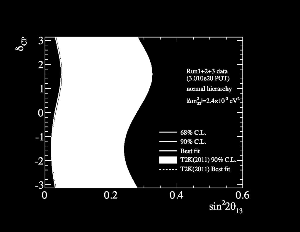 Electron Neutrino Fit results 0.030 < sin 2 2θ 13 < 0.