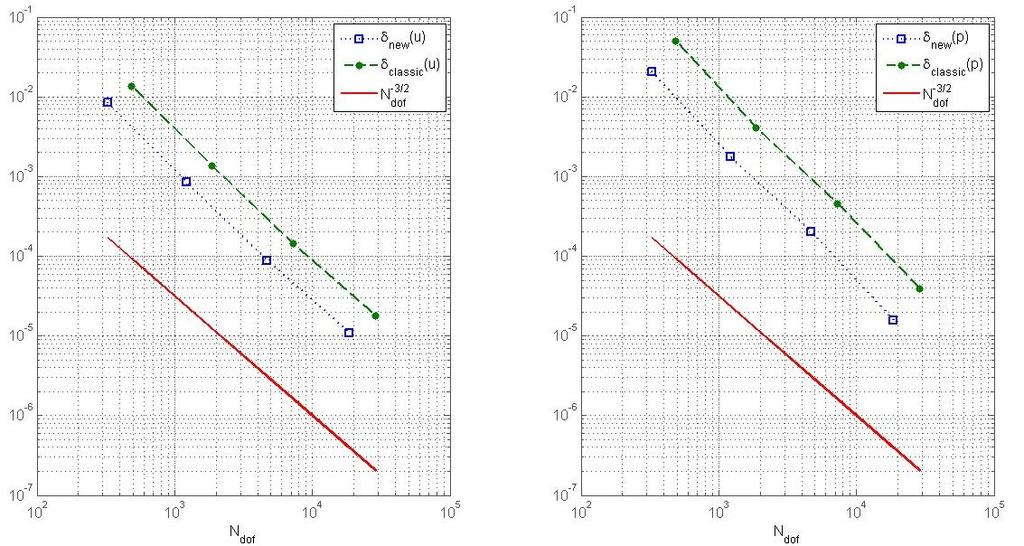 Numerical tests: Voronoi meshes L. Beirão da Veiga (Univ.