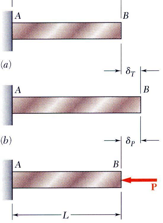Thermal Stresses temperature change results in a change in length or thermal strain.