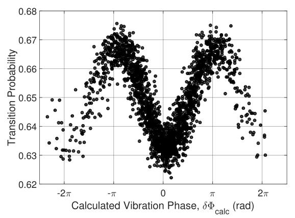 Rejection of vibration noise Correlation of the AI with the