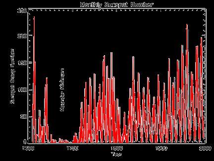 Long-Term Solar Variability The Maunder Minimum in the late 1600 s is a significant long-term change Solar