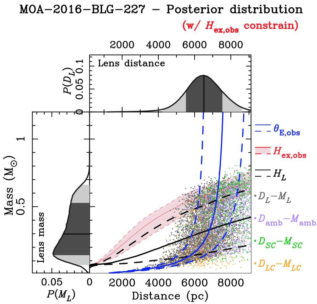Bayesian Analysis for Excess Flux The lens star is