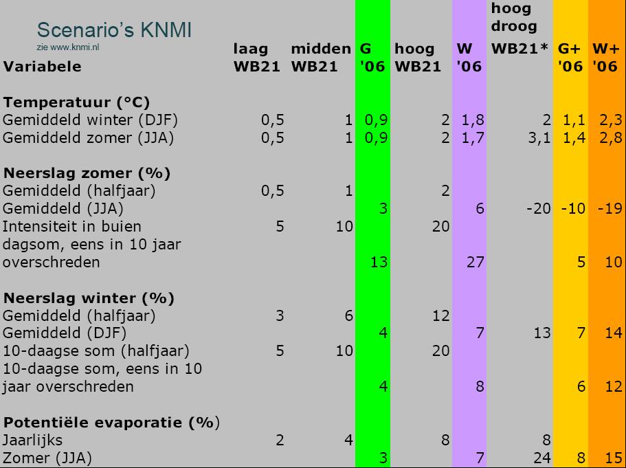 Assessment of impact of KNMI 06 scenarios on Rhine