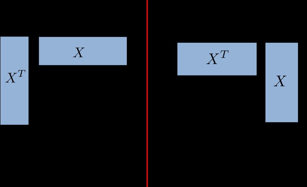 Solving Linear Regression Normal equation: X T X w = X T y If X T X is invertible (typically when # samples > # features): w = (X T X ) 1 y If X T