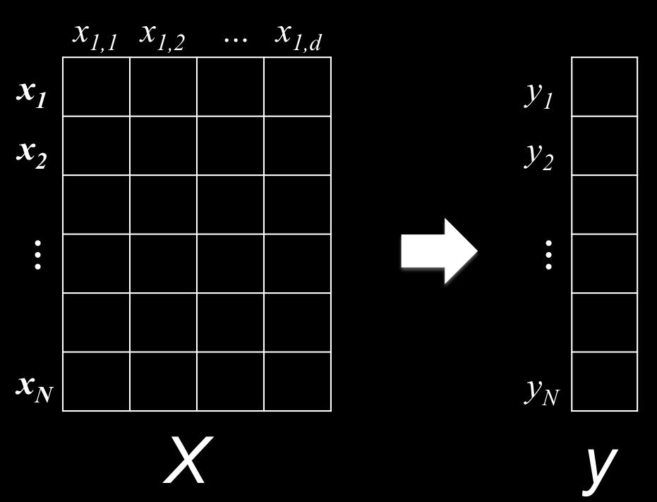 Linear Regression: written as a matrix form Linear regression: w = argmin w R d n i=1 (w T x i y i ) 2 Matrix form: let X R n d