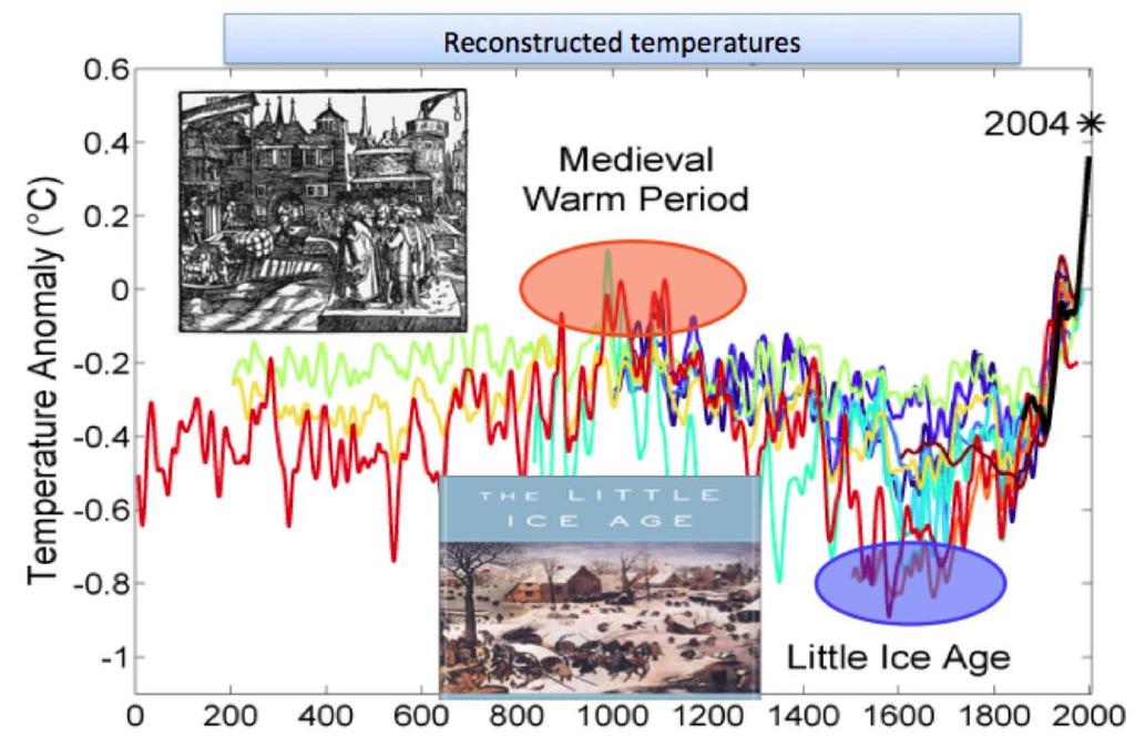 Climate history 1.