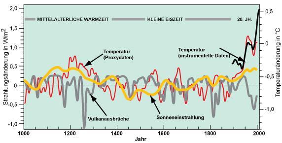 Hockey stick Climate of the past 2000 years relatively stabile, variability caused by internal variability