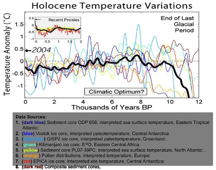 Climate history 2.