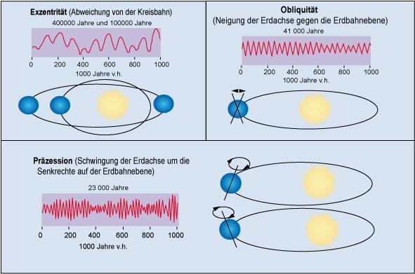 Causes of ice ages: orbital forcings (Milankovitch Cycles) cause mostly a redistribution of incoming radiation between latitudes and seasons (regional changes up
