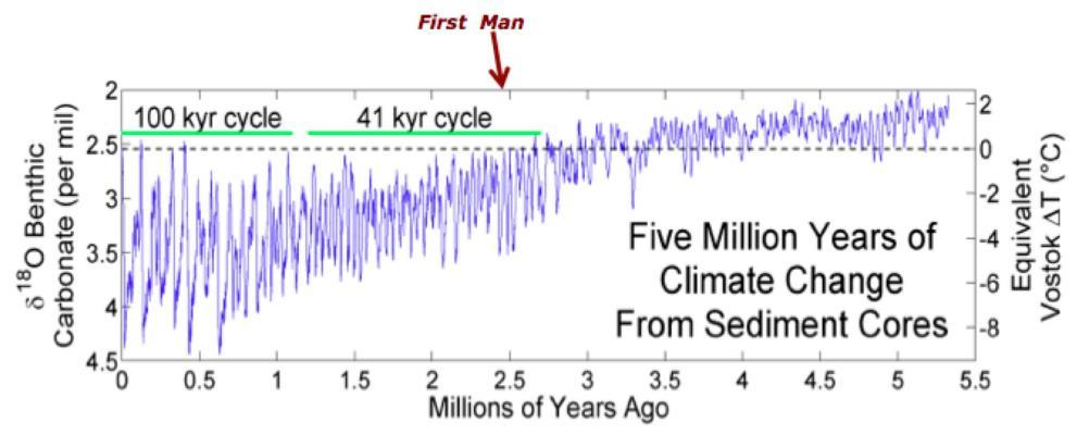 Climate history 4.