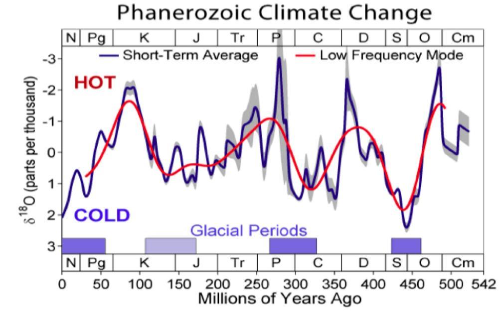 Climate history 4.