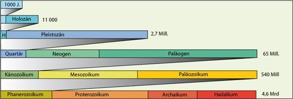 Präkambrium Schneeball-Erde- Vereisung, Großkontinent Rodina, Verwitterung 2.