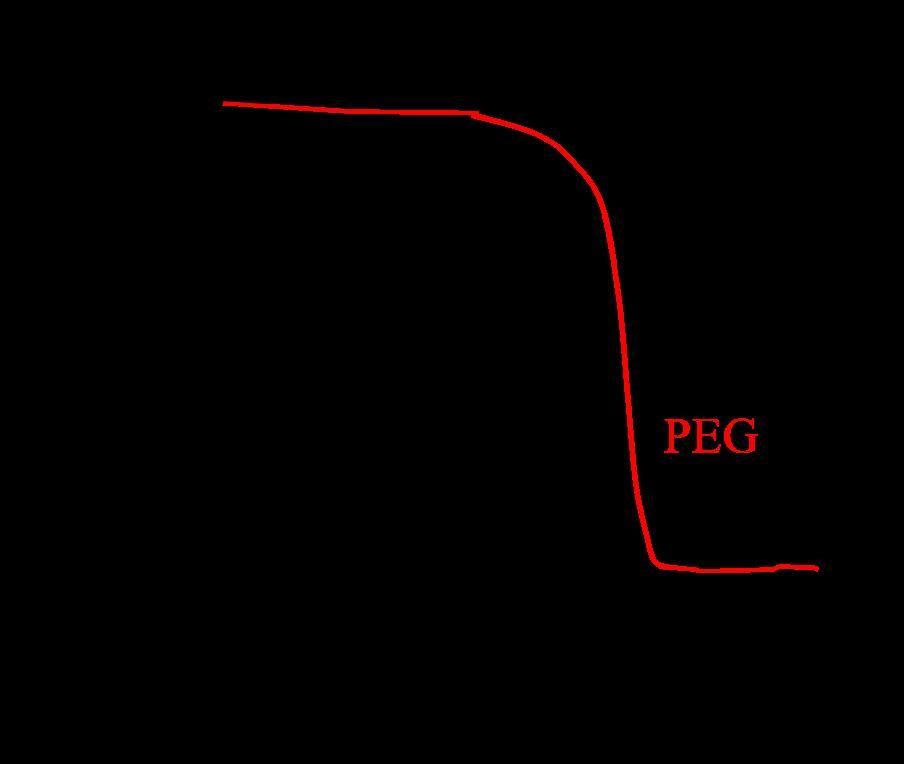 Figure S1: TGA measurements of the