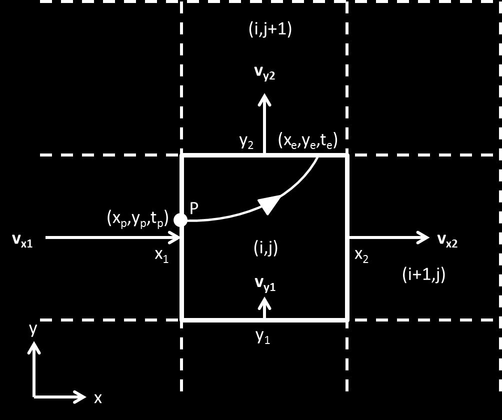 Appendix A Velocity field model. For now it is important to note that the numerical model solves the superficial velocity on the cell interfaces.