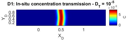 Figure 10 Example of the effect of dispersion for flow in a tube (Taylor dispersion).