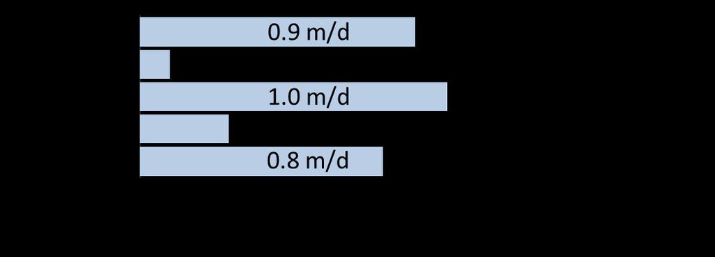 Figure 16 Unidirectional velocity field used to compare simulators (Berentsen et al. 007) Figure 16 shows the unidirectional velocity field, representing a layer-cake model, used by Berentsen et al.
