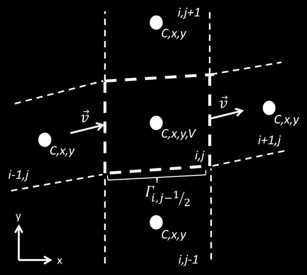 Figure 6 Example grid cell (i,j) on the corner-point grid ((x,y)-domain), from where the geometry information is stored.