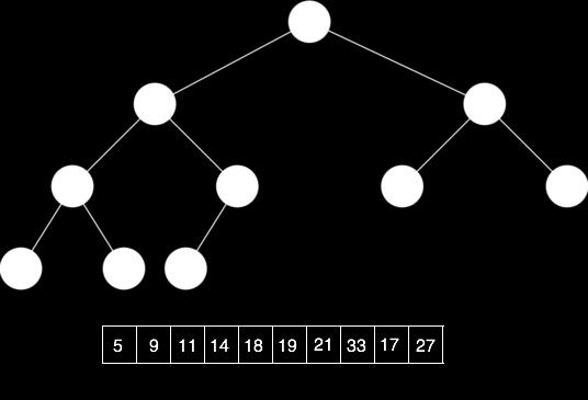 The binary min-heap All nodes are either less than or equal to each of its children.