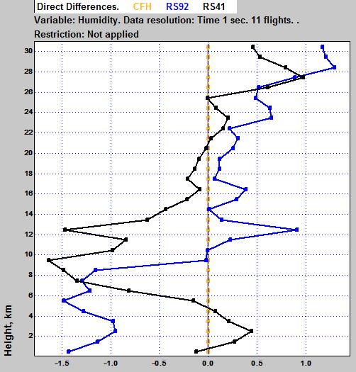 Humidity statistics (2014-2015)