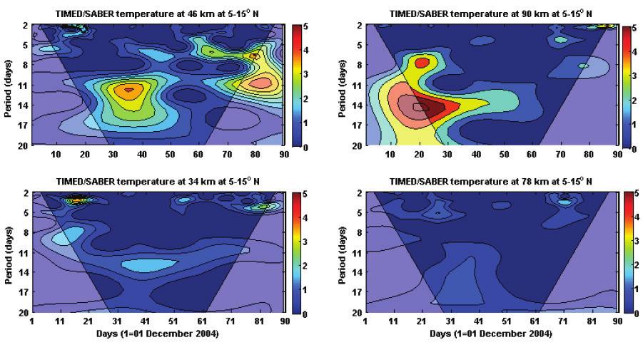 The planetary wave with periods of between 2 and 20 day are discussed in detail. As it can be seen in left panel of Figure 5.11, it shows the 8-14 days are quite dominant.