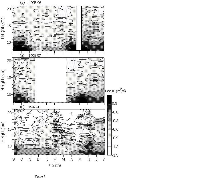9 D. Narayana Rao et al.: Seasonal variation of vertical eddy diffusivity Fig. 4.