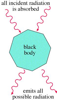 Black Body Radiation Photon -- quanta of the electromagnetic field. They are massless bosons of spin 1 (in units ħ) and move with the speed of light.