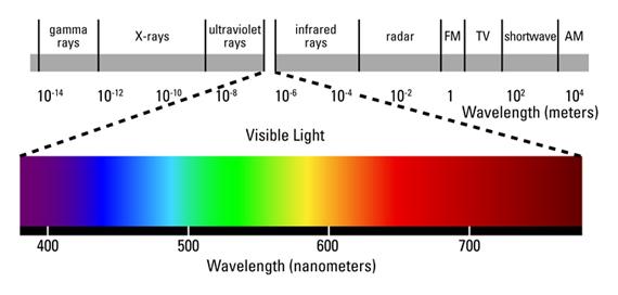 Visible Spectrum Color red