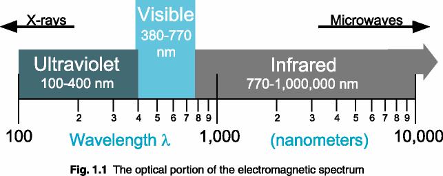 Electromagnetic radiation spectrum Thermal radiation spectrum range: 0.