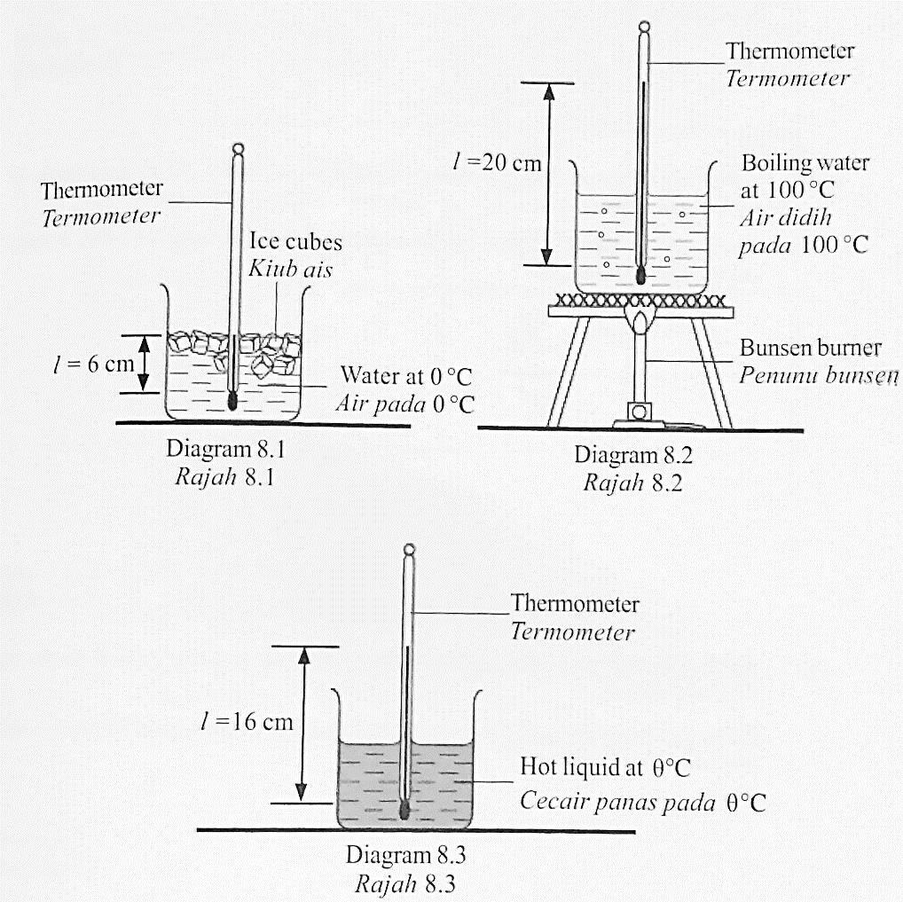16 8. Diagram 8.1 shows an uncalibrated mercury thermometer placed in a beaker containing ice cubes and water at 0 o C. The length of mercury column, l = 6 cm. Diagram 8.2 shows the length of mercury column, l = 20 cm when the ice cubes and water in the beaker are boiled until 100 o C.