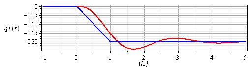 3. Setting of integral coefficients of PID feedback (i 1, i ) Proportional and derivative coefficients (p 1, p, d 1, d ) are set on values determined in the previous two steps.