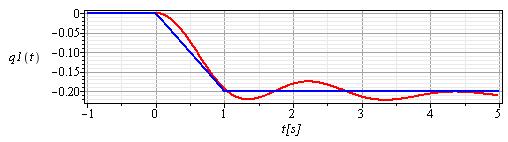 The maximal value of precession frame displacement is satisfactory even for i 1 = 0 thus we choose this value. Fig. 9.
