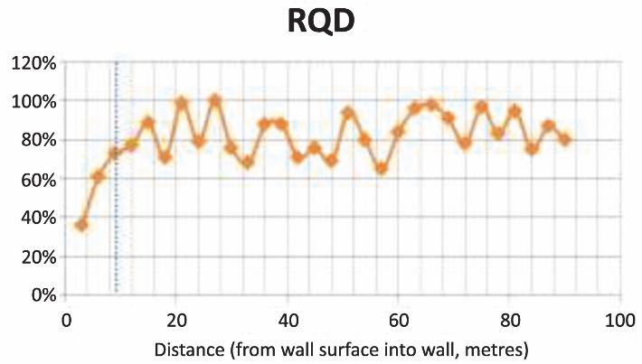 Investigation of fracture zone properties using reflected seismic waves from passive microseismicity RA Lynch Figure 7 RQD versus distance from pit wall surface, measured with NX core at the Williams