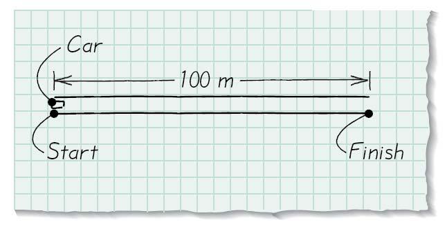 EXAMPLE.3 Constant Acceleration / Speed / Distance Relation In one time trial, you see that the car, starting from rest, has moed eactly 00 m at the point where it hits 00 km/hr.