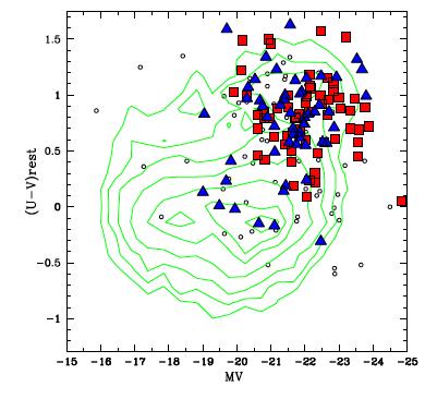 populations: red sequence and blue cloud (early type and SF galaxies) AGN: (X-ray selected) AGN populate the green valley or red sequence (see Kauffmann+03, Nandra +05,