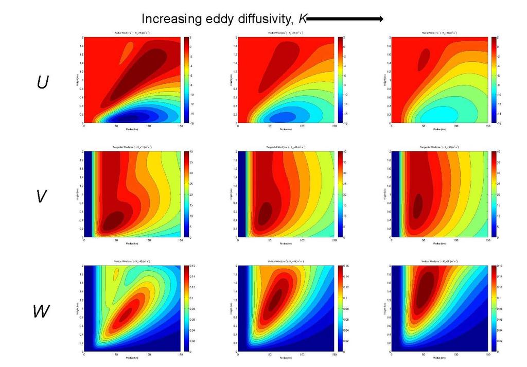 FIGURE 3. Vertical cross-sections of Radial (u), azimuthal (v) and vertical (w) components of wind in the boundary layer, for increasing values eddy diffusivity.