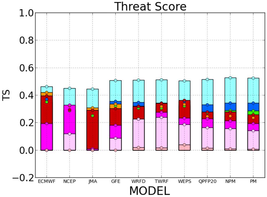 1.3 Current skill level for typhoon QPFs Current skill level of QPFs for typhoons: Comparison of 2014 between Global vs. regional models (left): Regional models win! Regional mesoscale vs.