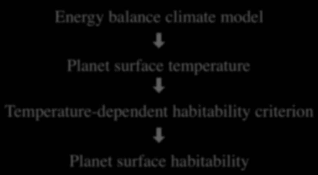 Habitability under the planet surface Energy balance models (EBM) of planetary climate The definition of habitable zone relies on the concept of surface habitability Habitability