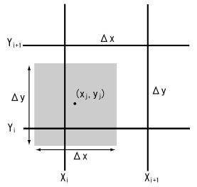 Basic Equations Superparticle S: Shape function Superparticles (Buneman-Boris method) EM Field (Yee-Buneman scheme) Charge