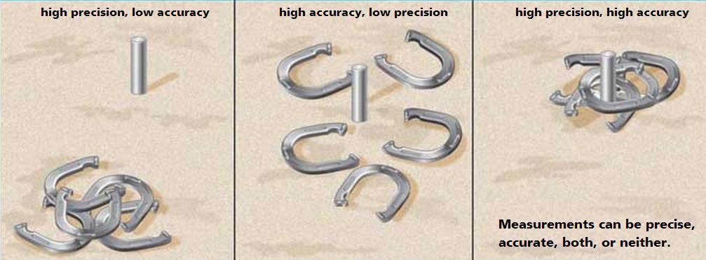 Accuracy and Precision Adapted from Texas Biology, by Stephen Nowicki, copyright 2015, pgs 23-24.