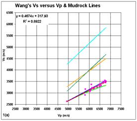 Figure 1 Trend lines for V S versus V P are plotted for, a) Wang, b) Rogen, c) Lucet s