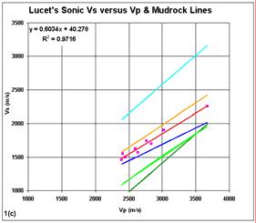 All these trend lines are compared against the different Mudrock lines.