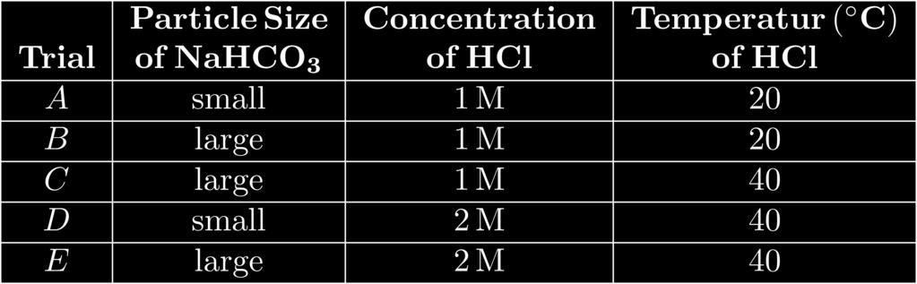 Base your answers to questions 26 and 27 on the table below, which represents the production of 50 milliliters of CO2 in the reaction of HCl with NaHCO3.