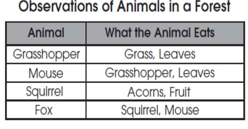Q 54 A scientist studies the diets of some animals living in a forest in Connecticut. She records her results in the following table.