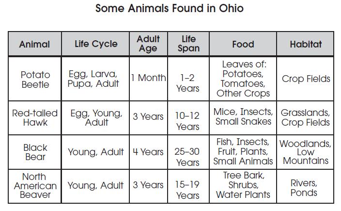 Q 91 A student created this table for a report on animals found in Ohio.